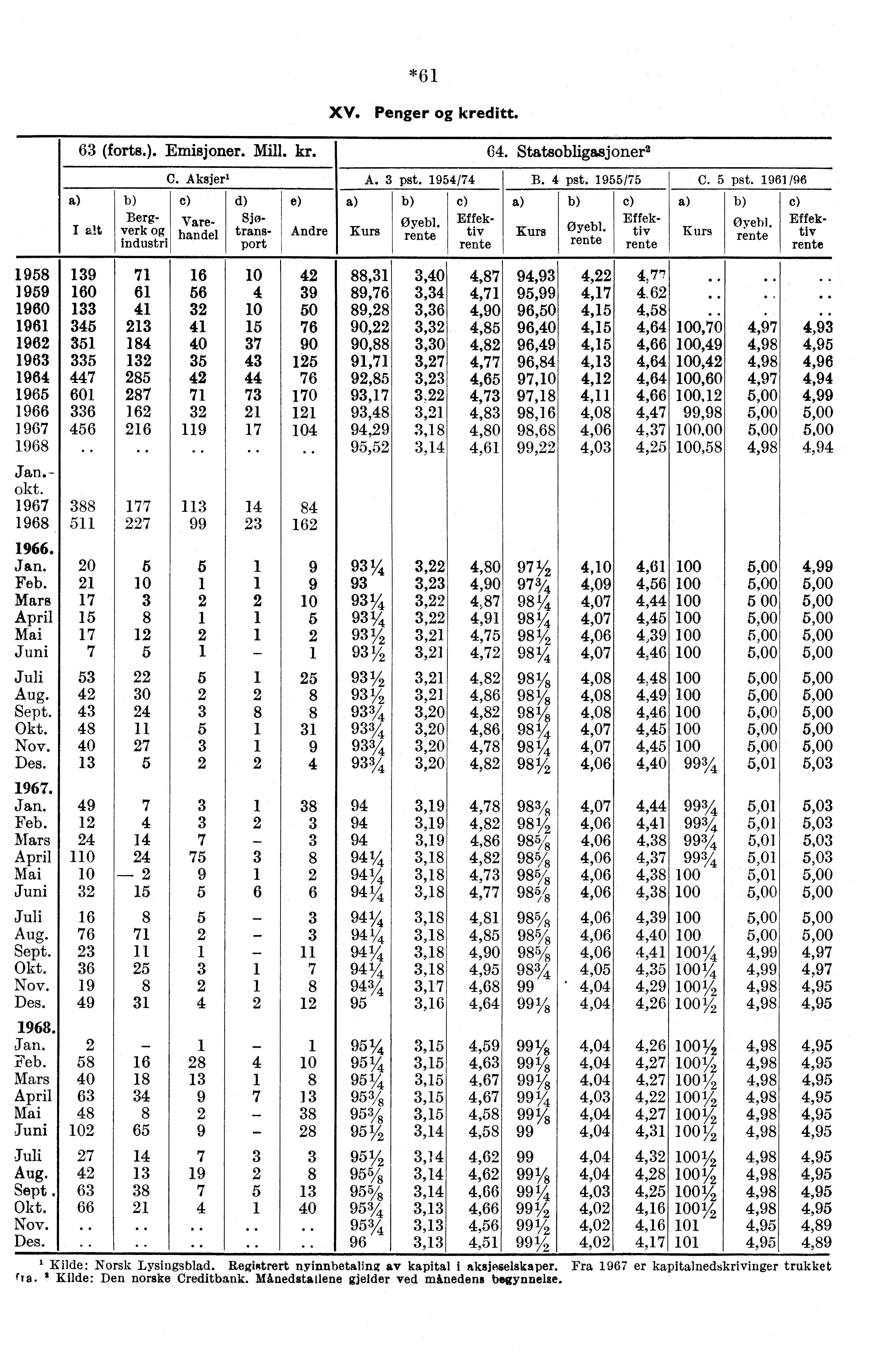 *61 XV. Penger kreditt. 63 (forts.). Emisjoner. Mill. kr. 64. Statsobligasjoner2 I an Bergverk industri C. Aksjeri A. 3 pst. 1954/74 B. 4 pst. 1955/75 C. 5 pst.