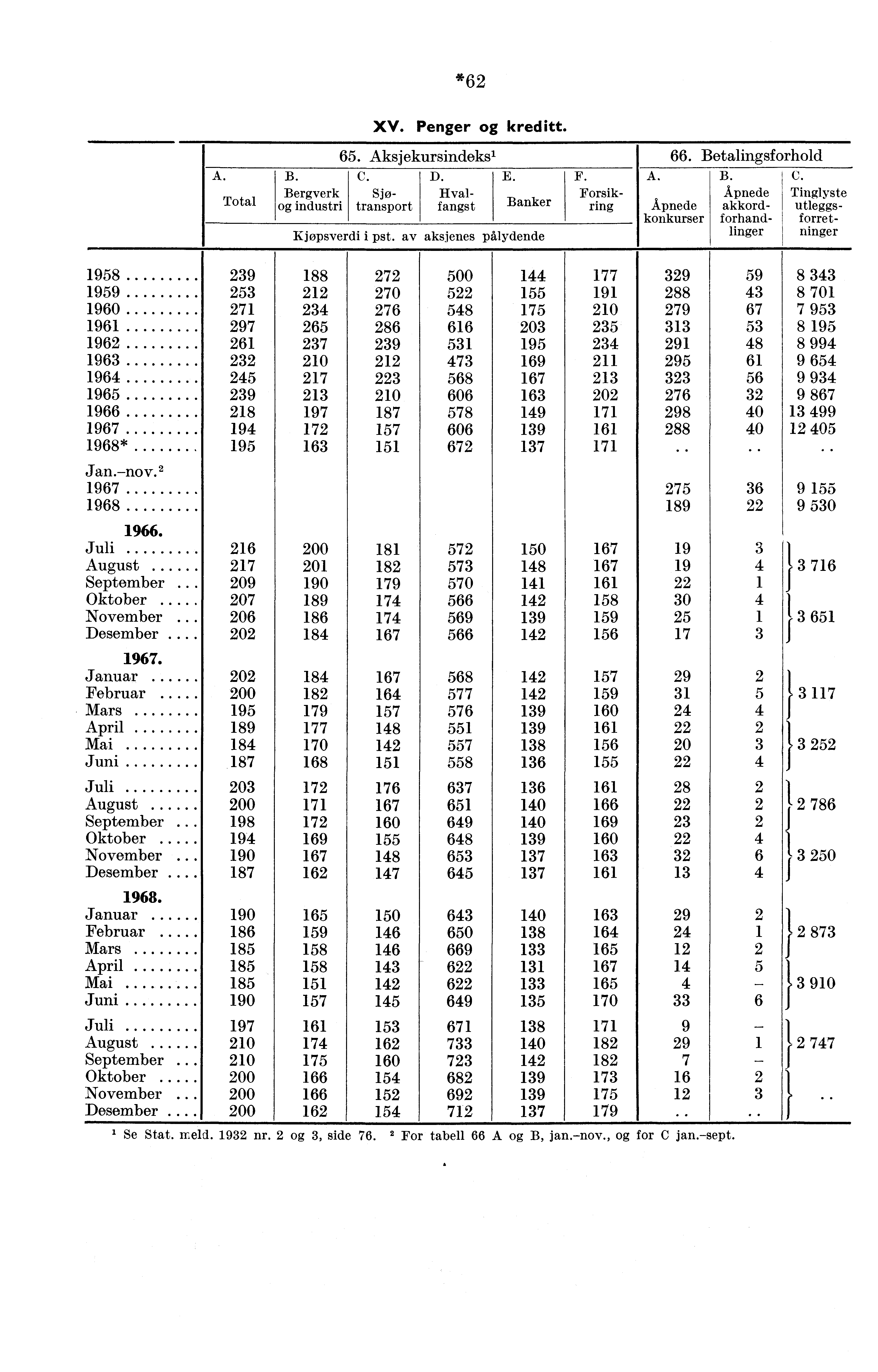 *62 A. Total B. Bergverk industri XV. Penger kreditt. 65. Aksjekursindeks 1 66. Betalingsforhold C. D. E. F. A. Sjøtransporfangst Banker Hval- Forsikring Kjøpsverdi i pst.