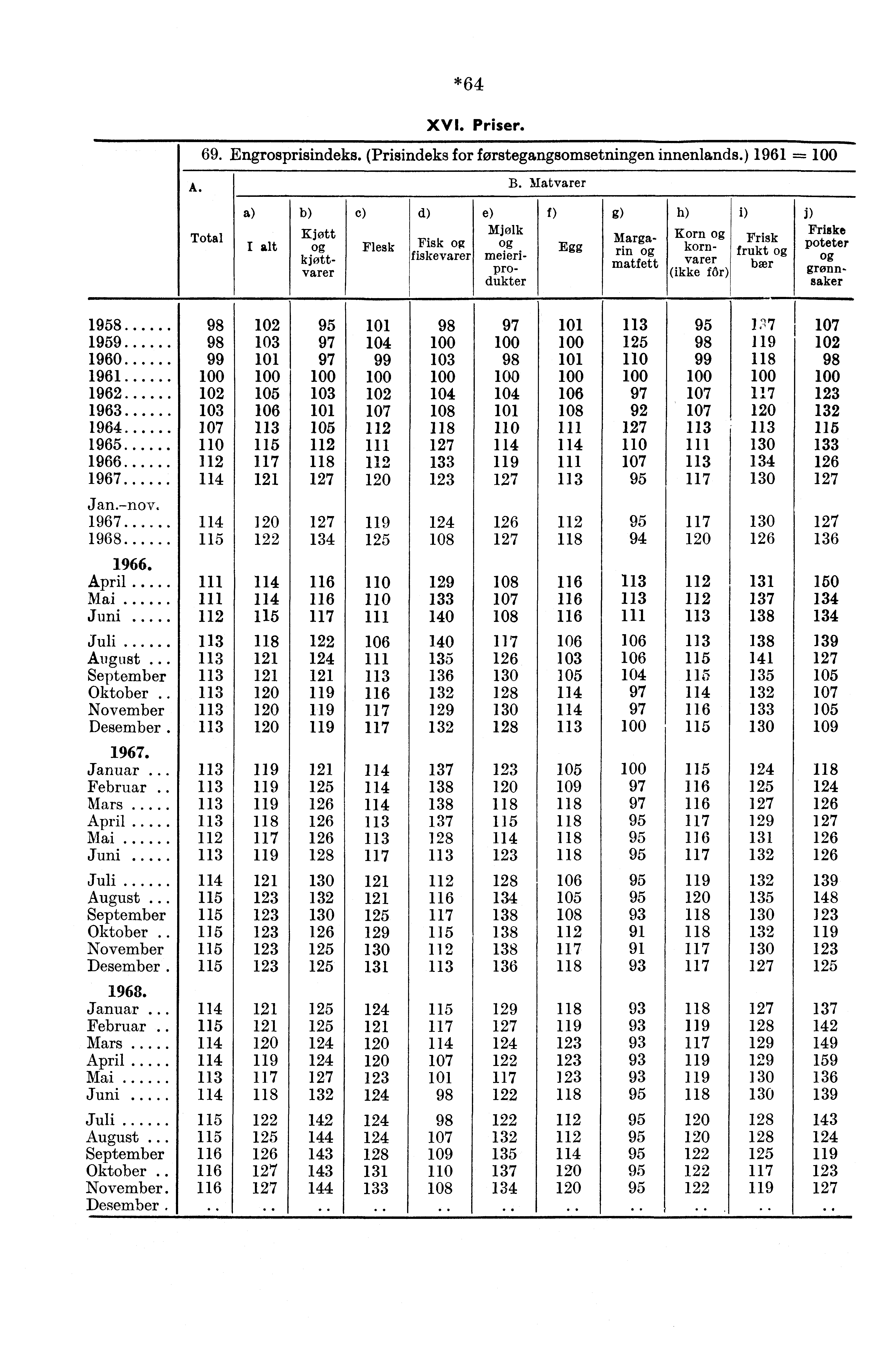 *64 XVI. Priser. 69. Engrosprisindeks. (Prisindeks for forstegangsomsetningen innenlands.) 1961 A. B.