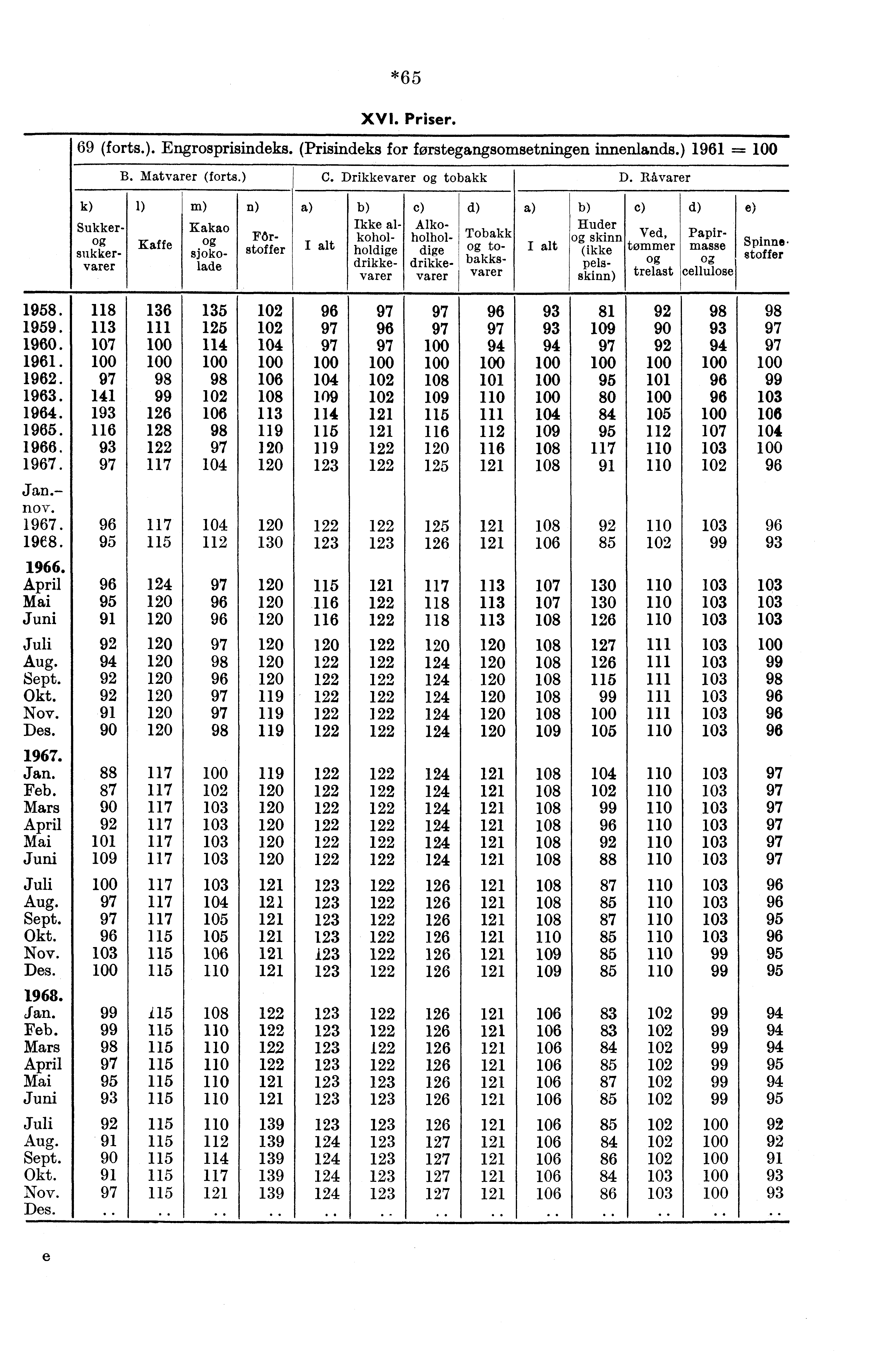 *65 XVI. Priser. 69 (forts.). Engrosprisindeks. (Prisindeks for forstegangsomsetningen innenlands.) 1961 = B. Matvarer (forts.) C. Drikkevarer tobakk D.