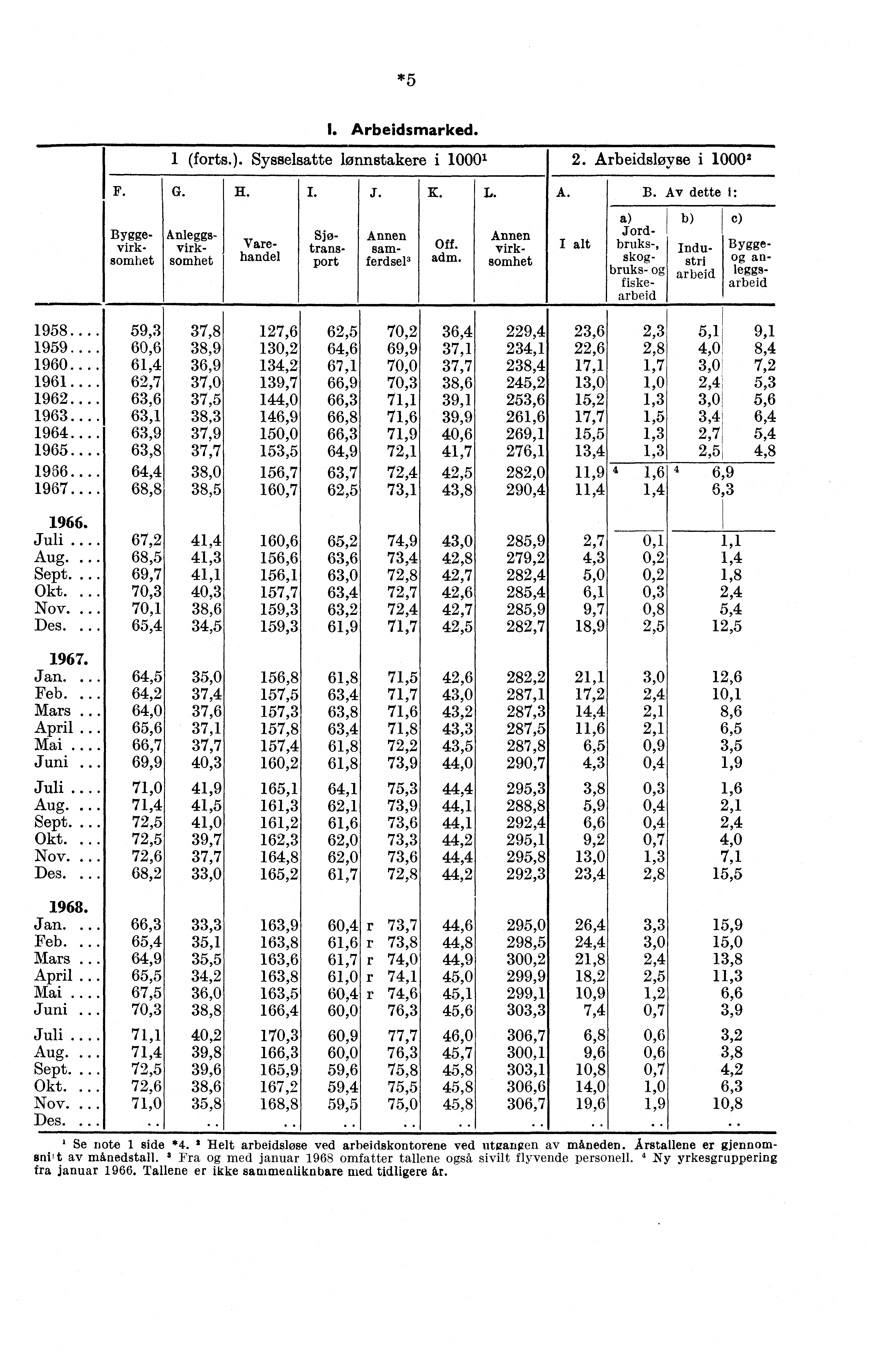 *5 1 (forts. I. Arbeidsmarked.. Sysselsatte lønnstakere i 0 1 2. Arbeidsløyse i 0 2.110/.... G. H. Bygge- A.