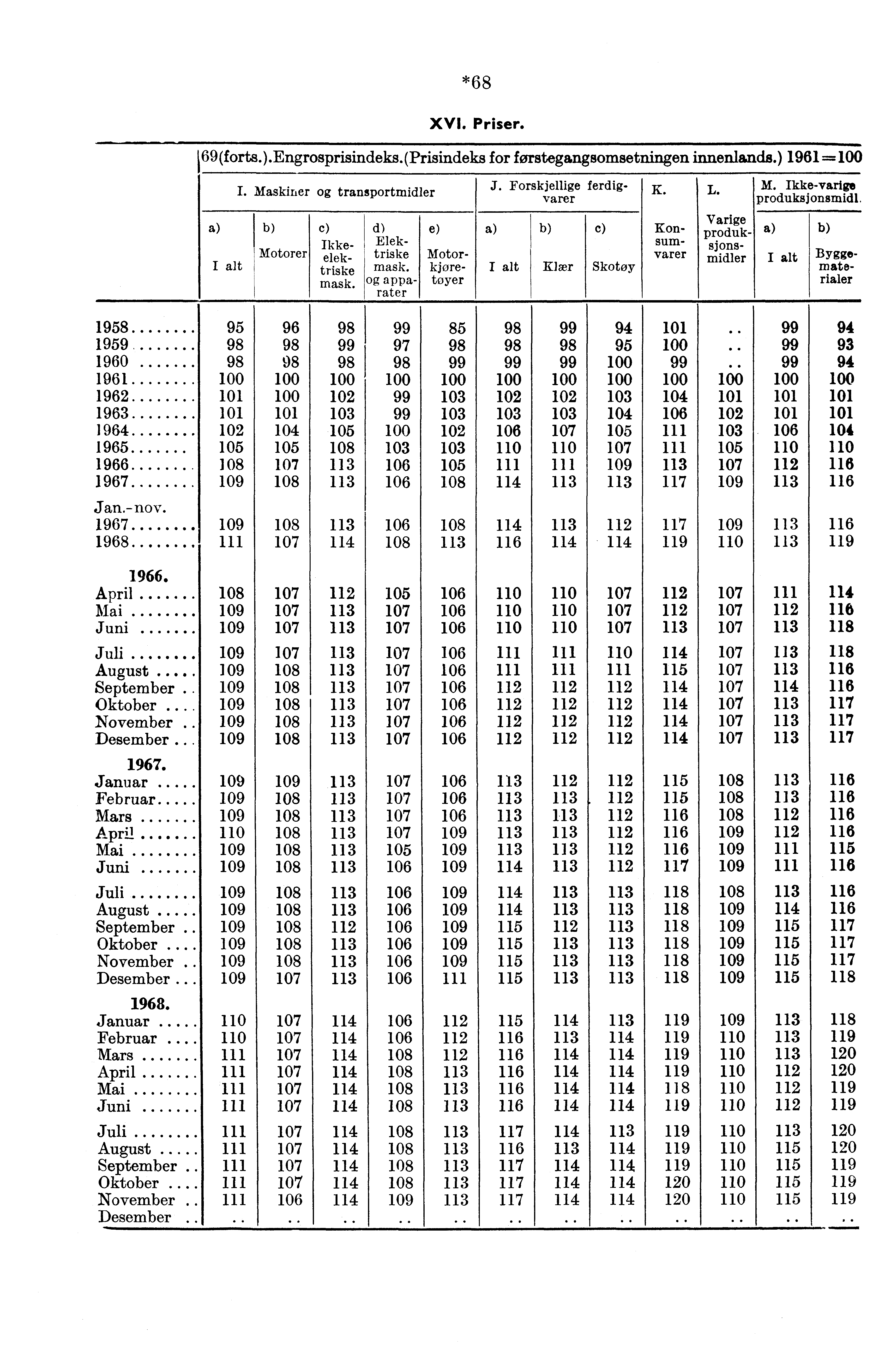 *68 XVI. Priser. Motorer c) Ikkeelektriske mask. e) d) Elektriske mask. apparater Motorkjøretoyer c) Klær 1 Skotøy Byggematerialer Konsumvarer Varige produksjonsmidler 69(forts.).Engrosprisindeks.