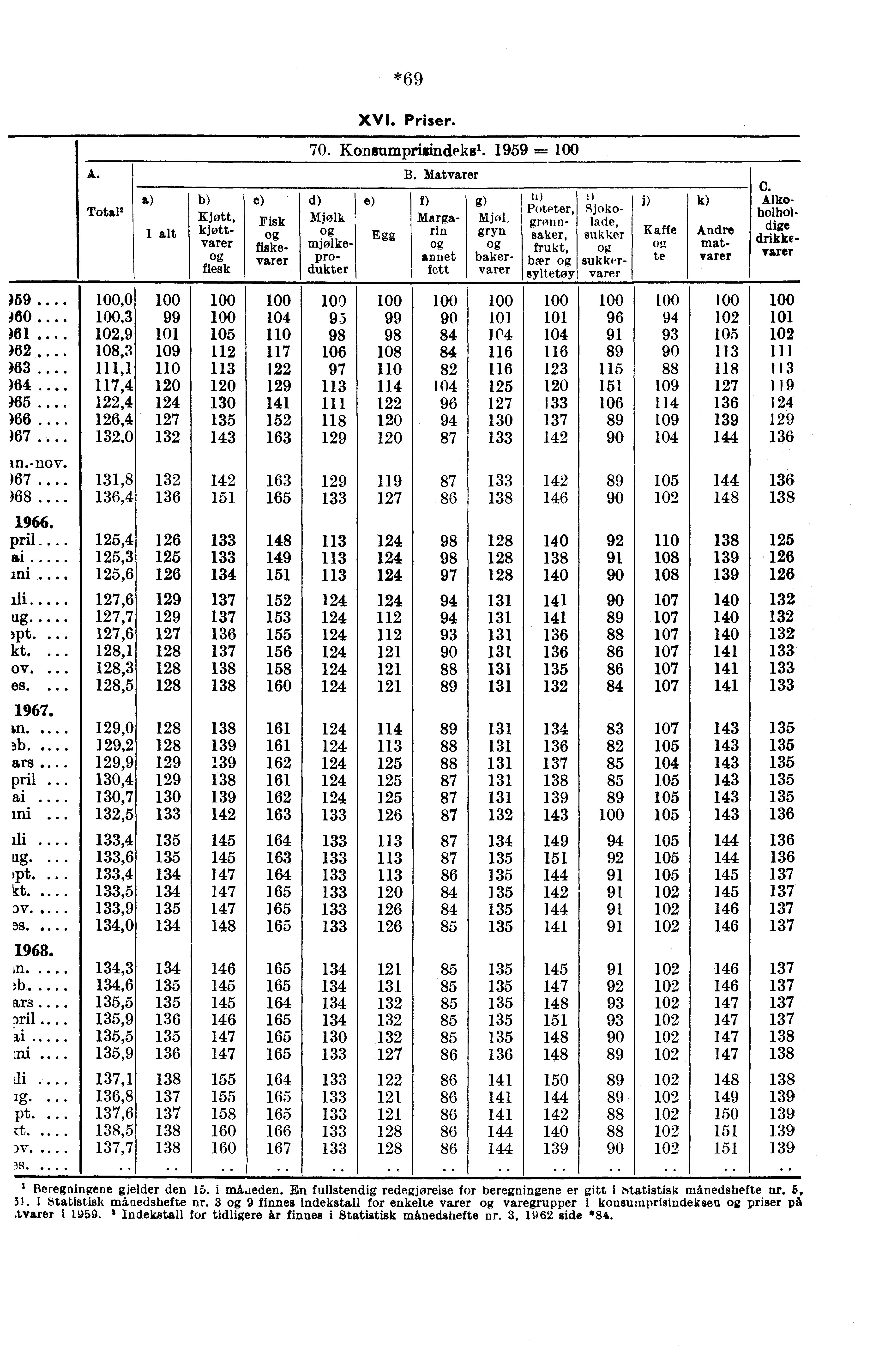 A. Total. Kjøtt, kjøttvarer flesk e) Fisk fiskevarer )59....,0 )60....,3 99 104 )61.... 102,9 101 105 110 )62.. 108,3 109 112 117 )63.. 111,1 110 113 122 )64.... 117,4 120 120 129 )65.