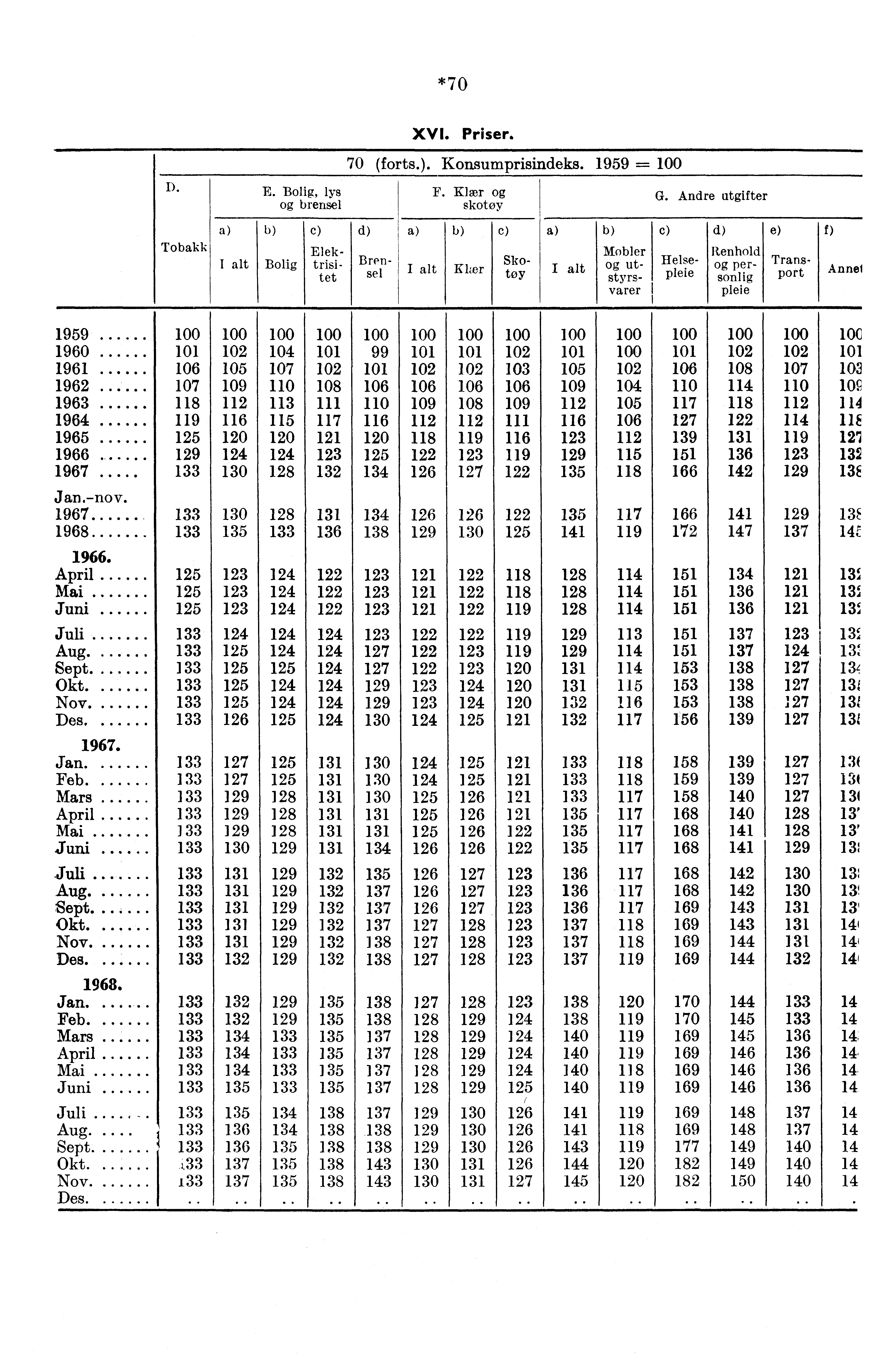 *70 XVI. Priser. 70 (forts.). Konsumprisindeks. 1959 = D. E. Bolig, lys brensel F. Klær skotøy G.