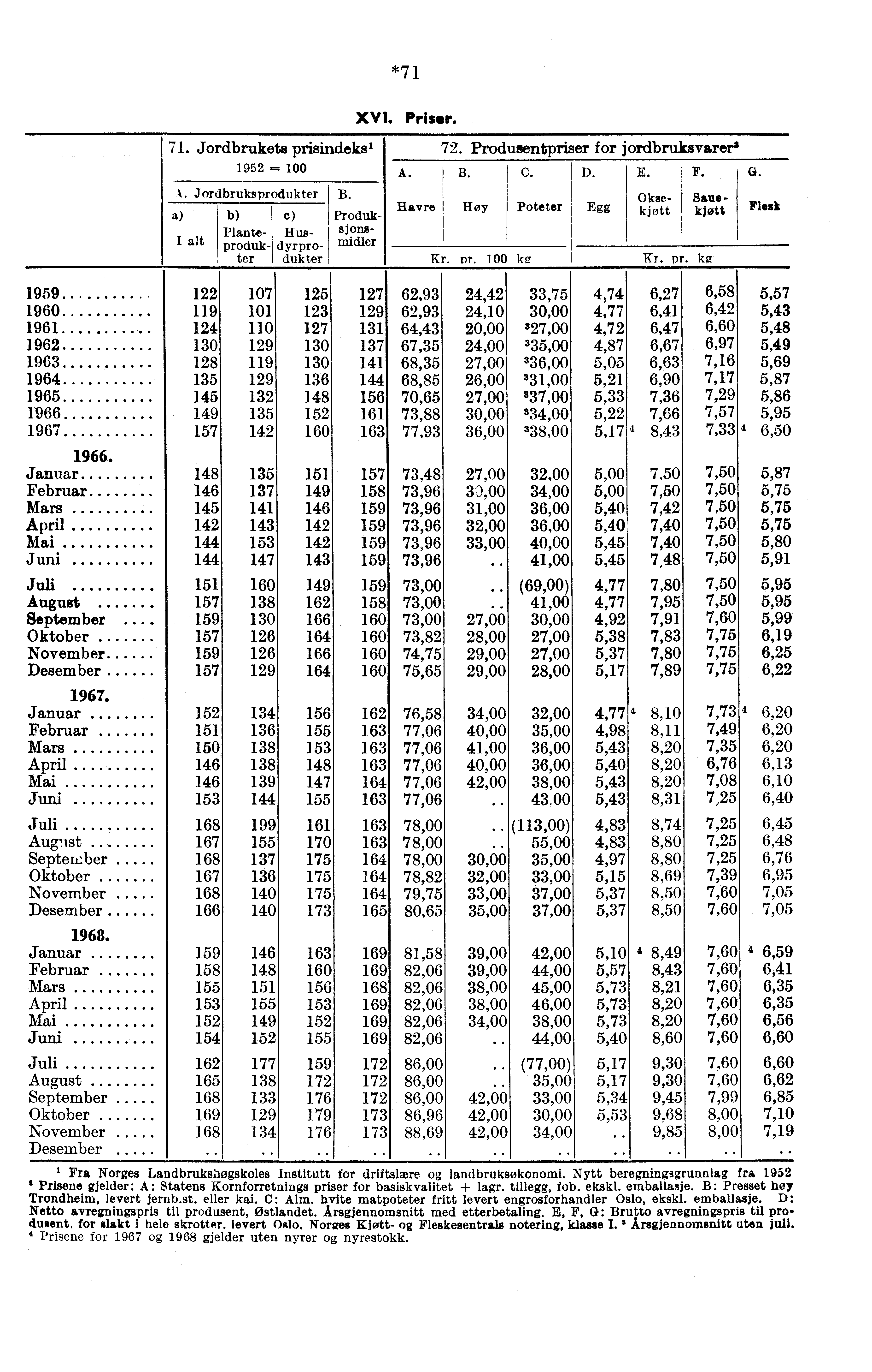 I 71. Jordbrukets prisindeks' 72. Produsentpriser for jordbruksvarera 1952 = A. B. C. D. E.IF. G. %. Jordbruksprodukter B. Planteprodukter C) Hug- dyrpro- dukter Produksjonsmidler *71 XVI. Priser.
