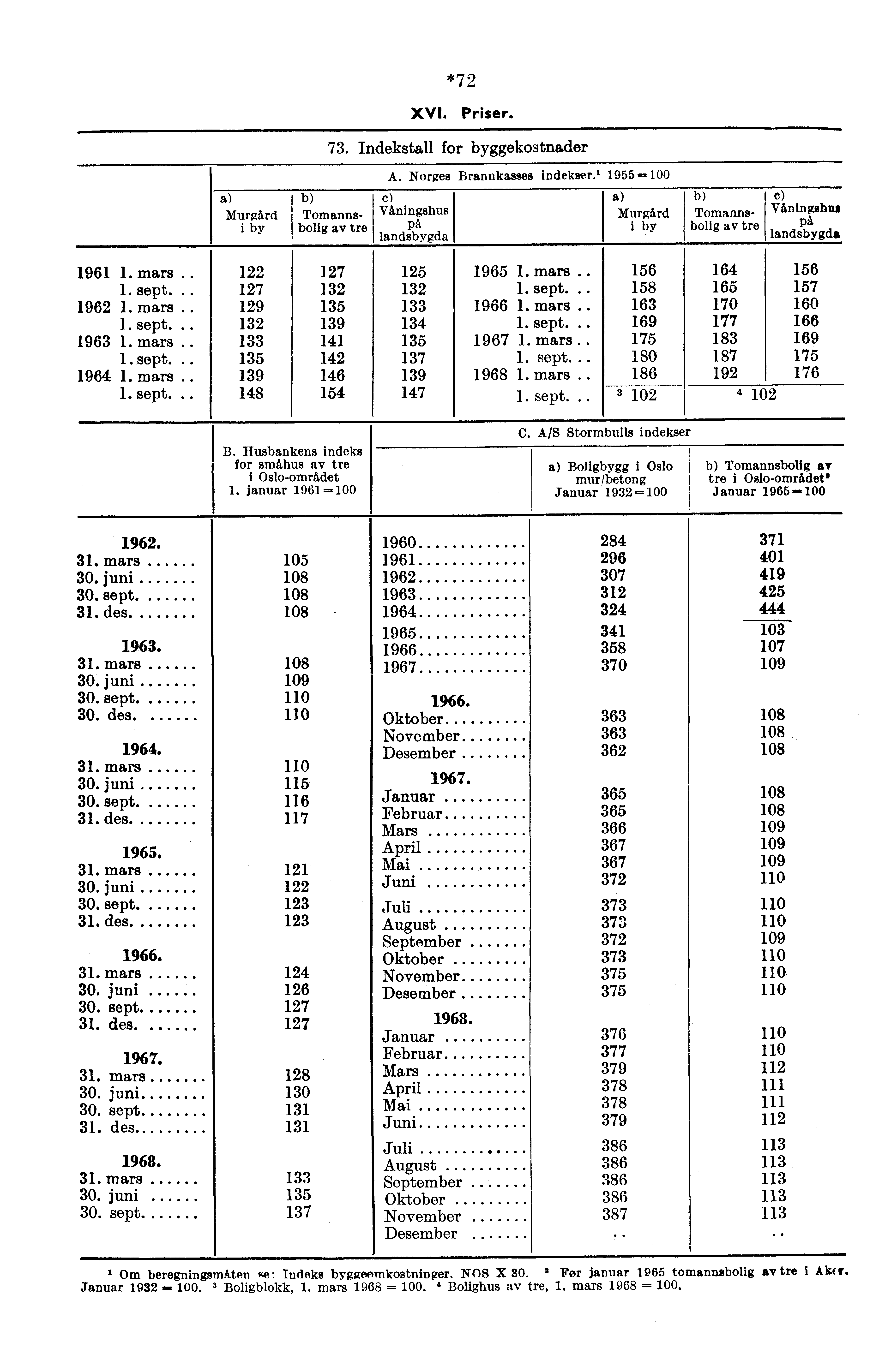 *72 XVI. Priser. 73. Indekstall for byggekostnader I Murgård Tomannsi by bolig av tre A. Norges Brannkasses indekser.