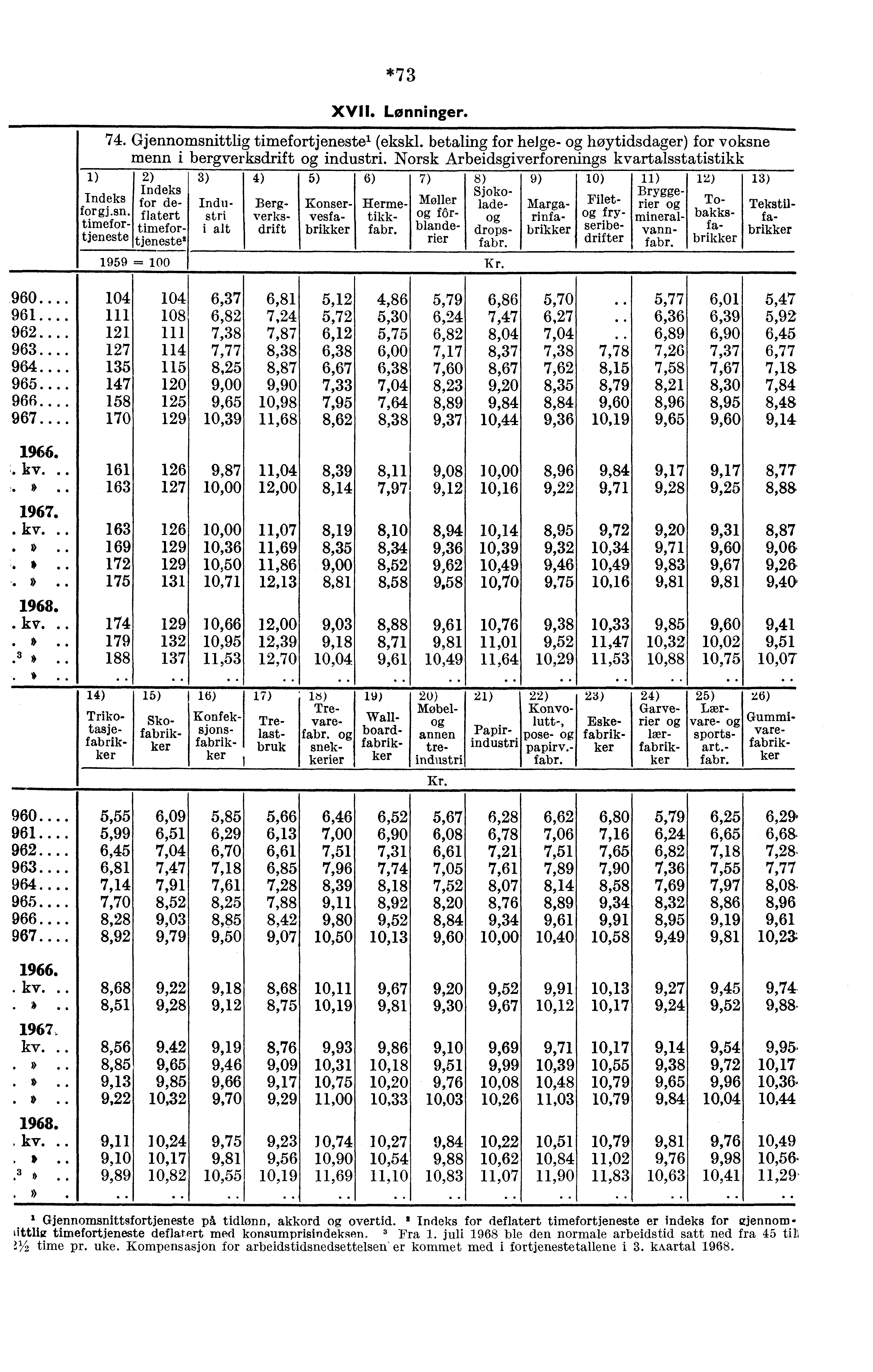 *73 XVII. Lønninger. 74. Gjennomsnittlig timefortjeneste' (ekskl. betaling for helge- høytidsdager) for voksne menn i bergverksdrift industri.