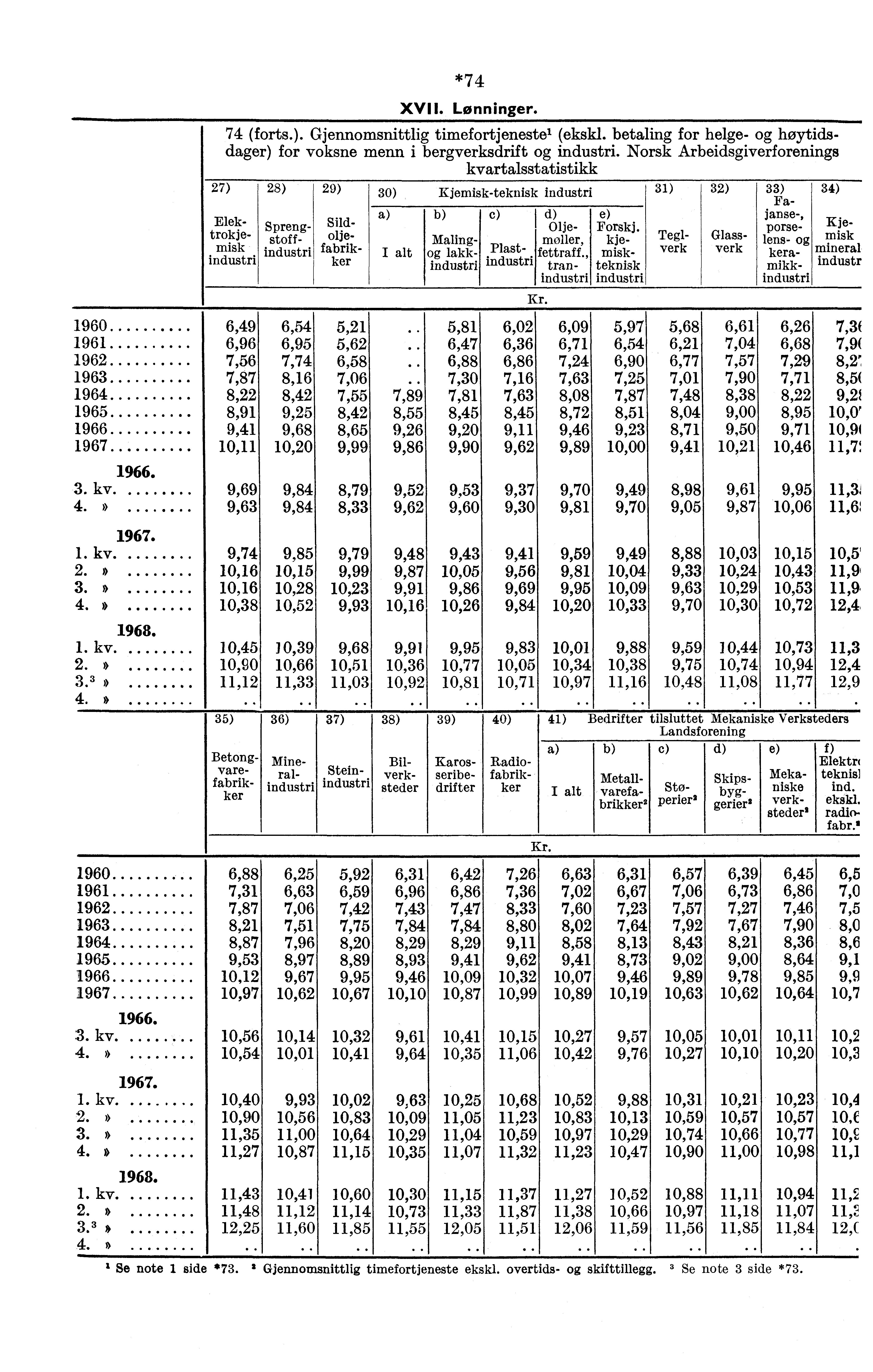 27) 28) 29) Elektrokjemisk industri Sprengstof f- industri 1960 6,49 6,54 1961 6,96 6,95 1962 7,56 7,74 1963 7,87 8,16 1964 8,22 8,42 1965 8,91 9,25 1966 9,41 9,68 1967 10,11 10,20 3. kv. 4.