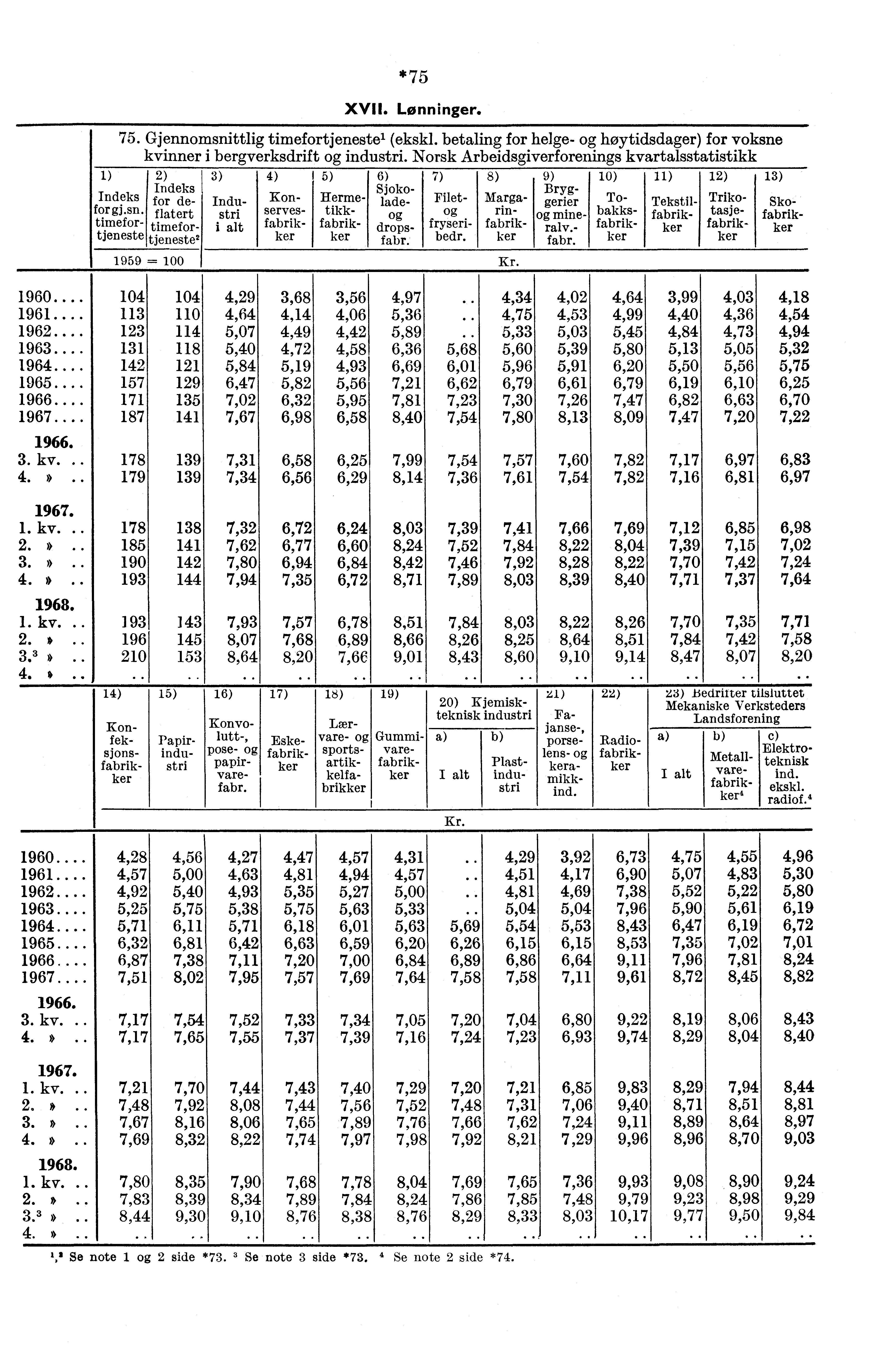 *75 XVII. Lønninger. 75. Gjennomsnittlig timefortjeneste' (ekskl. betaling for helge- høytidsdager) for voksne kvinner i bergverksdrift industri.