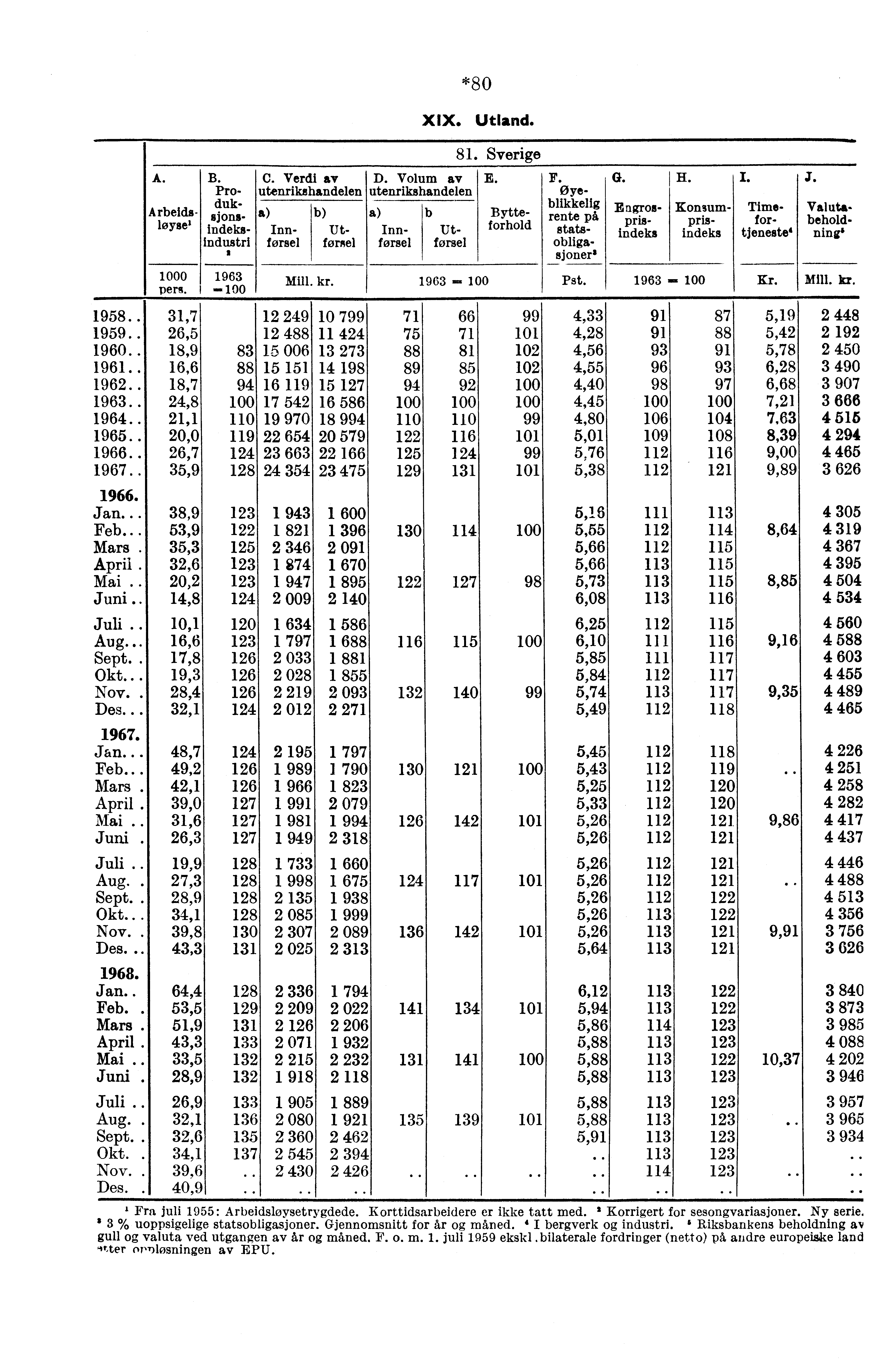 A. Arbeids -løyse' 0 1963 pers. - C. Verdi av utenrikshandelen Innførsel Mill kr. Utførsel 31,7 1958.. 12 249 10 799 1959.. 26,5 12 488 11 424 1960.. 18,9 83 15 006 13 273 1961.