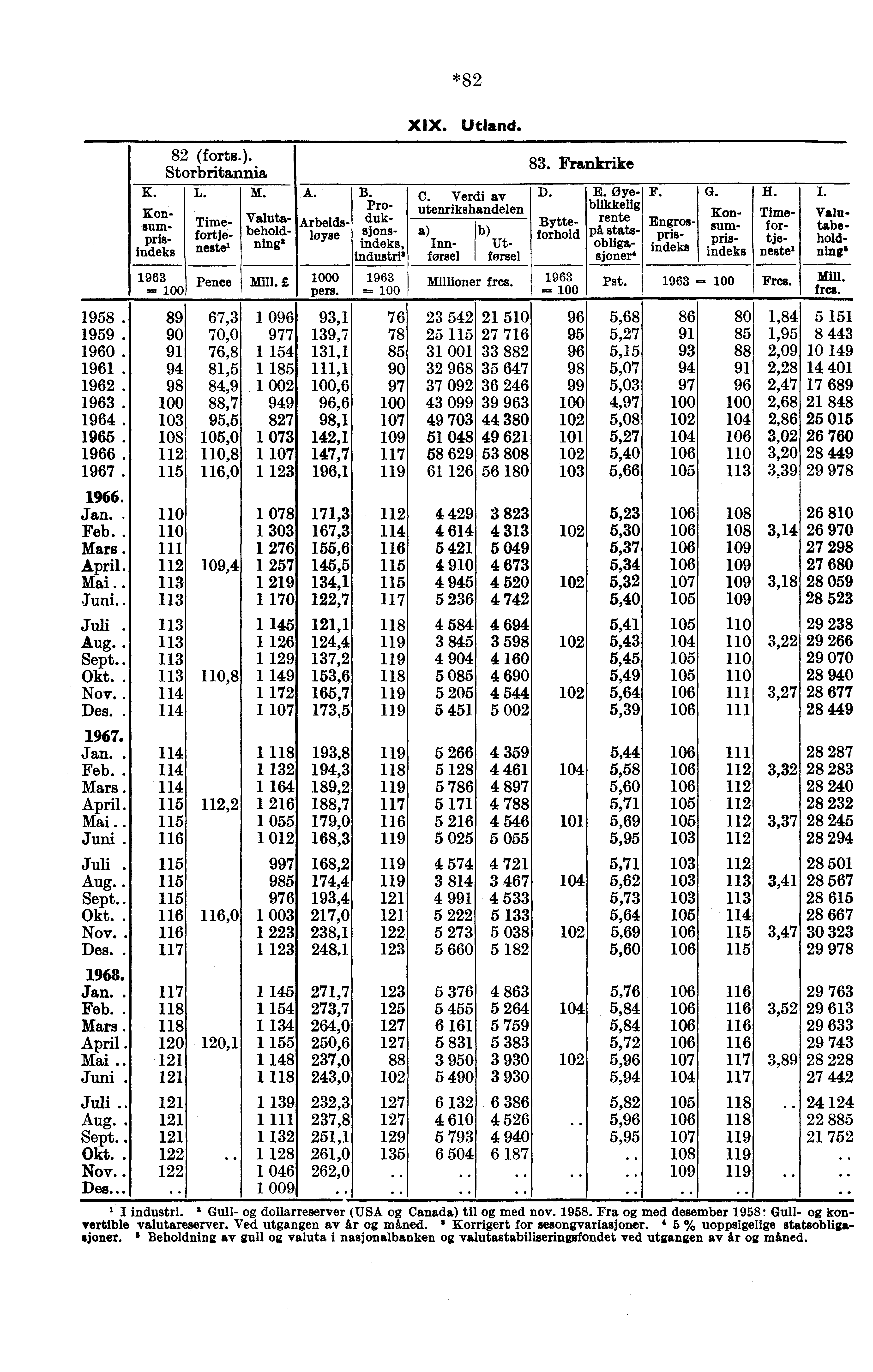 *82 82 (forts.). Storbritannia K. L. M. XIX. Utland. A. B. Kon - Produk sum_ Timefortjebeholdløyse sjons- Valuta- Arbeids- i. nest& nine indeks, Innførsel indeks p industri' 1963 --- Pence Mill.