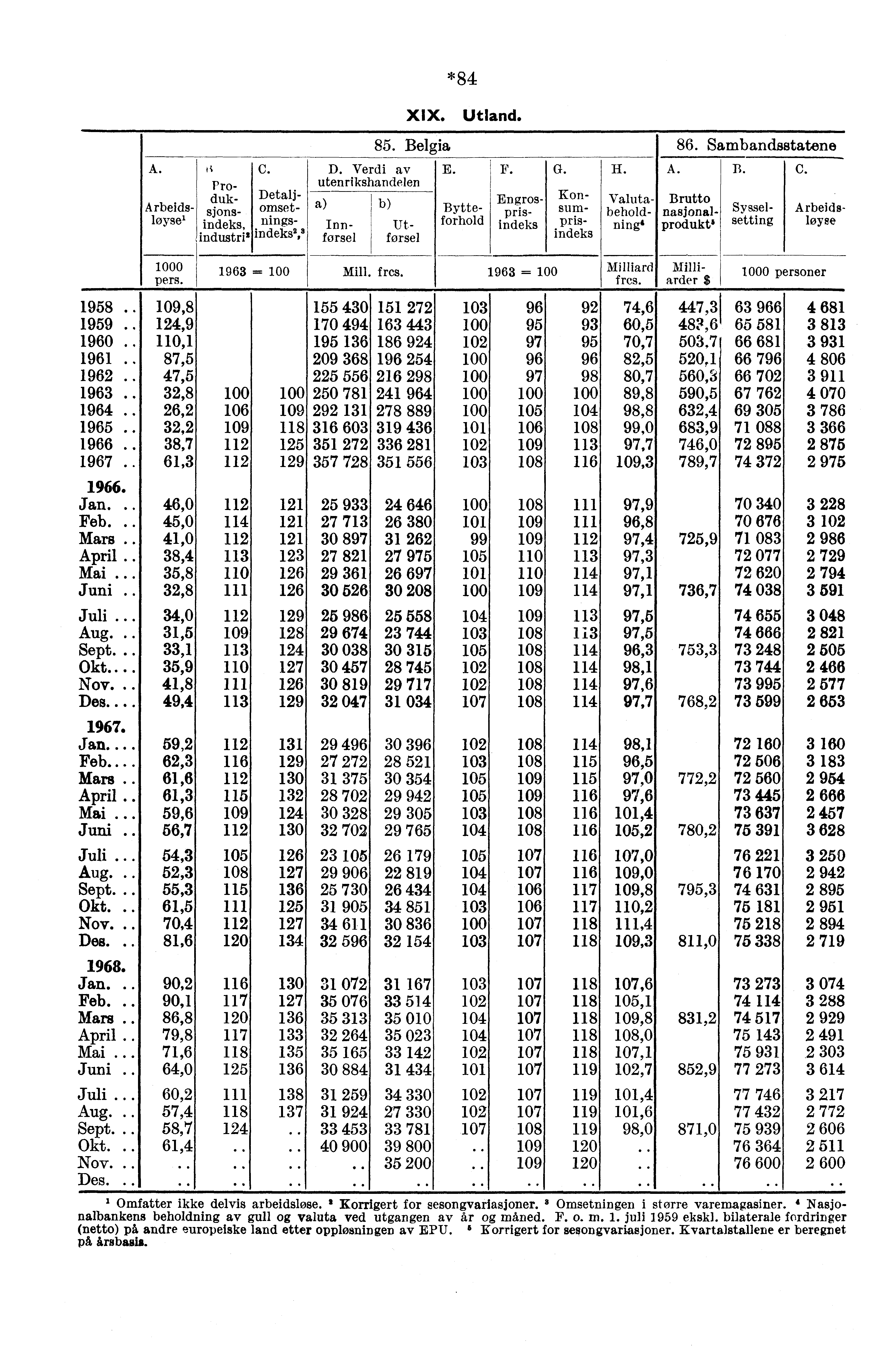 A. Arbeidsloyse' 0 pers. C.,i Pro - duksjonsindeks, industri 2 Detaljomsetnings-,.. I indeks *84 XIX. Utland. 85. Belgia 86. Sambandsstatene E. F. G.