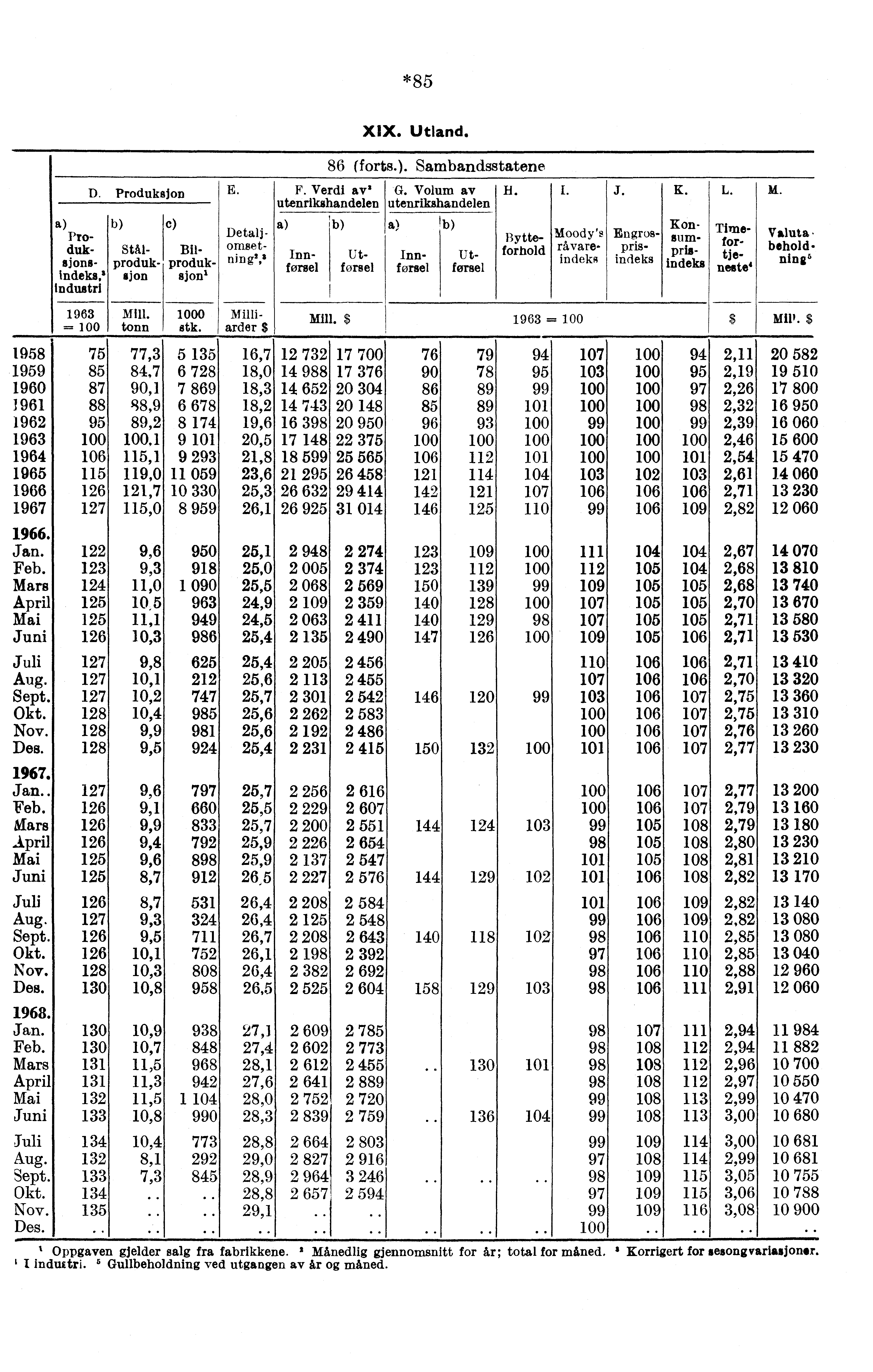 *85 D. Produksjon E. Industri c) Produksionsindeks, Stålproduksjon Bliproduksjoni Detaljomsetning2,5 1963 MI11. 0 Milli- = tonn stk. arder $ 86 (forts.). Sambandsstatene F.