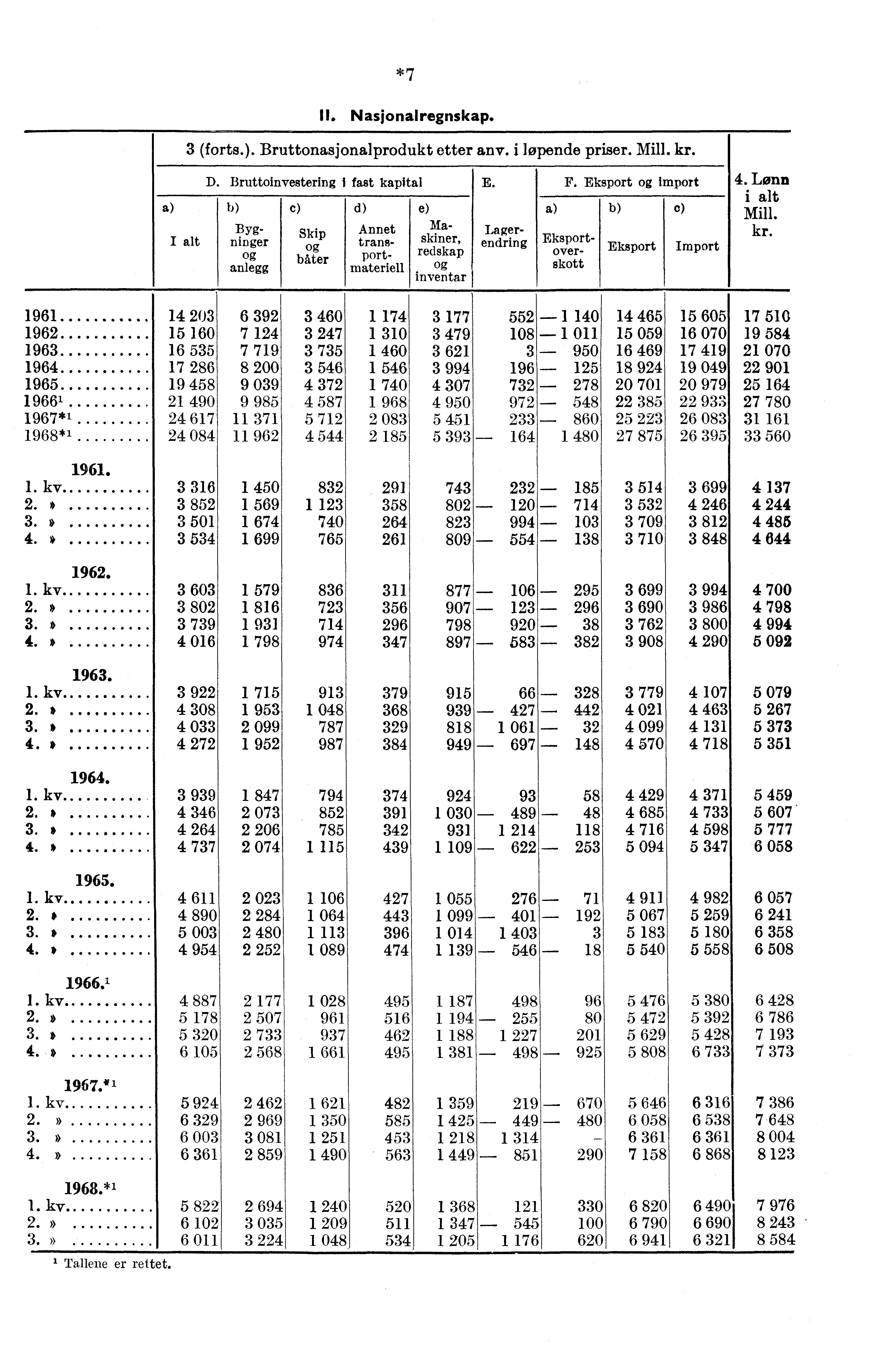 *7 II. Nasjonalregnskap. 3 (forts.). Bruttonasjonalprodukt etter anv. i løpende priser. Mill. kr. D.