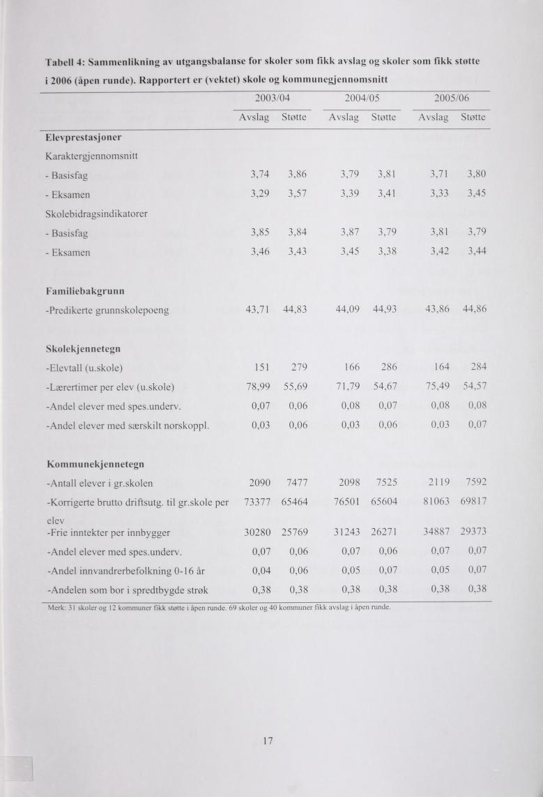 Tabell 4: Samnicnlikning av utgangsbalanse for skoler som fikk avslag og skoler som fikk stotte i 2006 (apen runde).