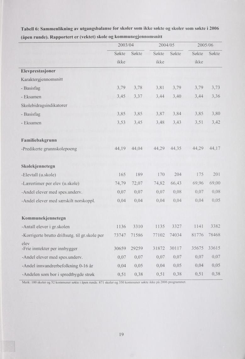 Tabell 6: Sammenlikning av utgangsbalanse for skoler som ikke sokte og skoler som sokte i 2006 (apen runde).