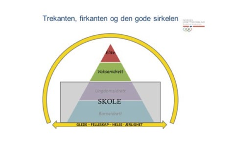 Det sosiale miljøet og opplevelsen i anleggene er avgjørende for trivsel og at brukere fortsetter med aktivitetene. Inkludering, samt normer og regler, har betydning for å ivareta brukere.