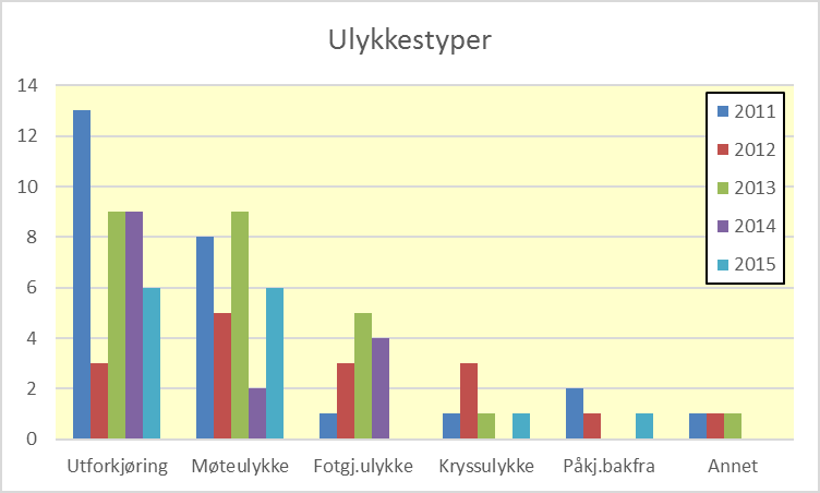 3. Tematisk fordeling av dødsulykkene I dette kapittelet presenteres en oversikt over dødsulykkene i 2015 basert på dybdestudiene.