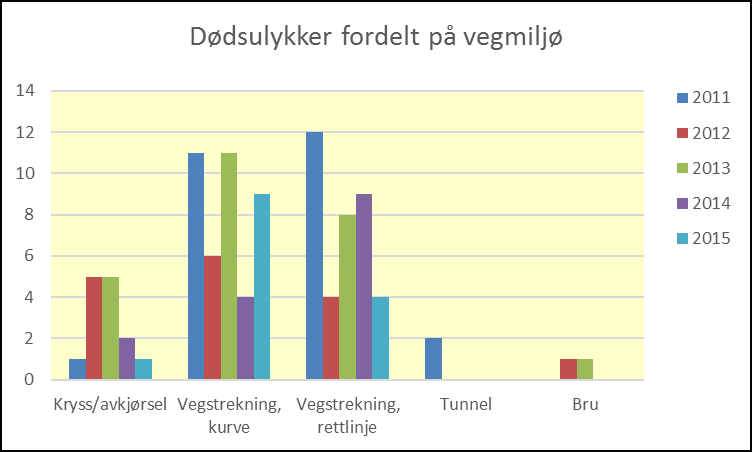 Figur 9: Antall dødsulykker fordelt etter vegmiljø i 2011-2015. Flest ulykker, 9 stykker, skjedde på vegstrekning i kurve i 2015. Av disse var 5 utforkjøringer og 4 møteulykker.