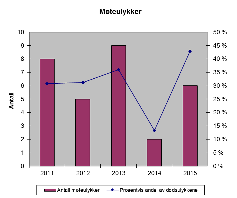 3.1.1. Møteulykker Figur 12: Møteulykker 2011 2015. Som det framgår av figur 12 skjedde det 6 møteulykker med dødelig utgang i 2015, og dette utgjorde 43 % av dødsulykkene.