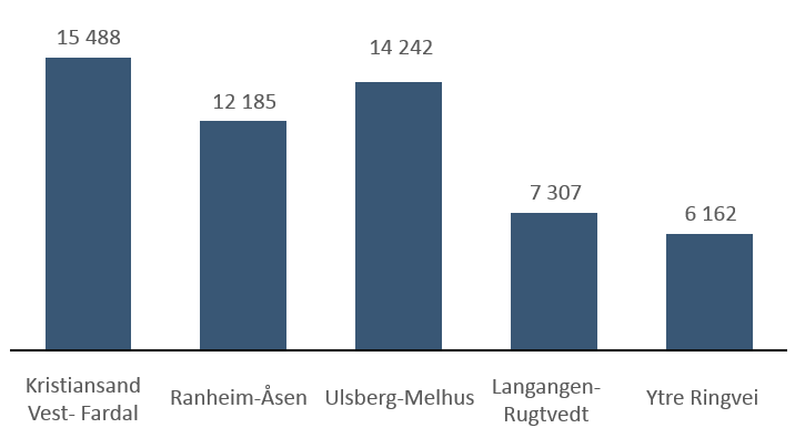 Figur 6: Investeringskostnad for de fem utbyggingene, millioner 2016