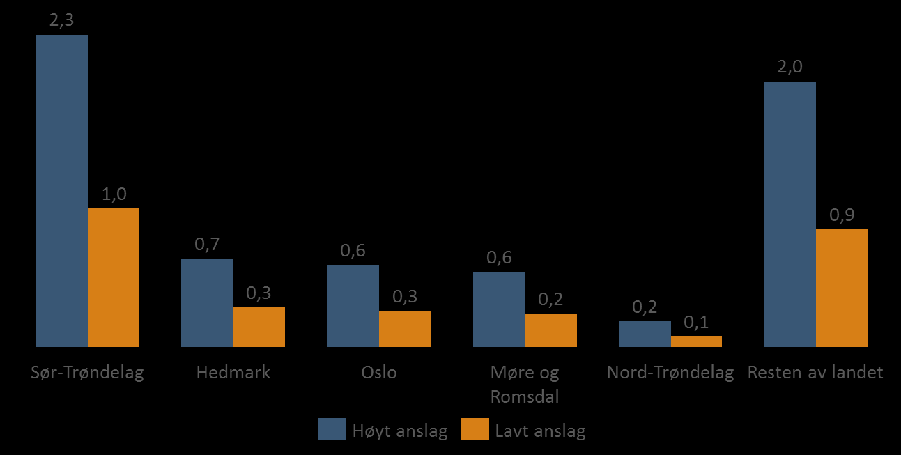 Trøndelag anslås til mellom 1,0 og 2,3 mrd. 2016-kroner over 40 års levetid. Resten av landet har også en relativt stor verdiskapingsgevinst mellom 0,9 og 2,0 mrd. 2016-kroner over levetiden.