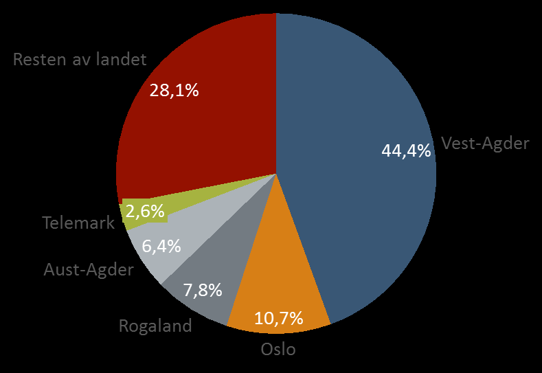 44 prosent av den totale verdiskapingseffekten anslås å gå til Vest-Agder. Deretter følger resten av landet med 28,1 prosent.