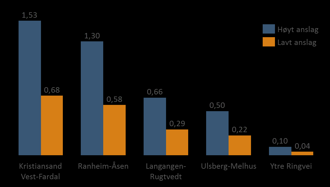 5. Samlet vurdering Veiutbyggingene bidrar i varierende grad til tidsbesparelser for et ulikt antall menneskerfor ulikt ulike produktivitetseffekter. I tillegg er investeringene ulike.