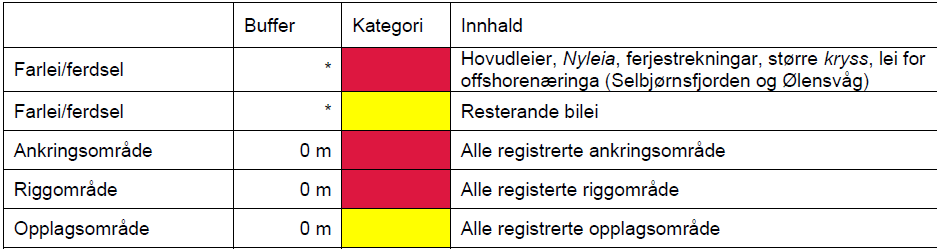 Arealanalyse sektorinteresser 1. Sjøtransport og maritim næring 2. Fiskeri 3.