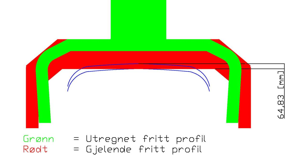 I Figur 3-7 er det tatt utgangpunkt i en kontakttrådhøyde på 5,0 m og utregning etter ENE TSI, da vil man få en økning i kontakttrådhøyde på 60 mm.