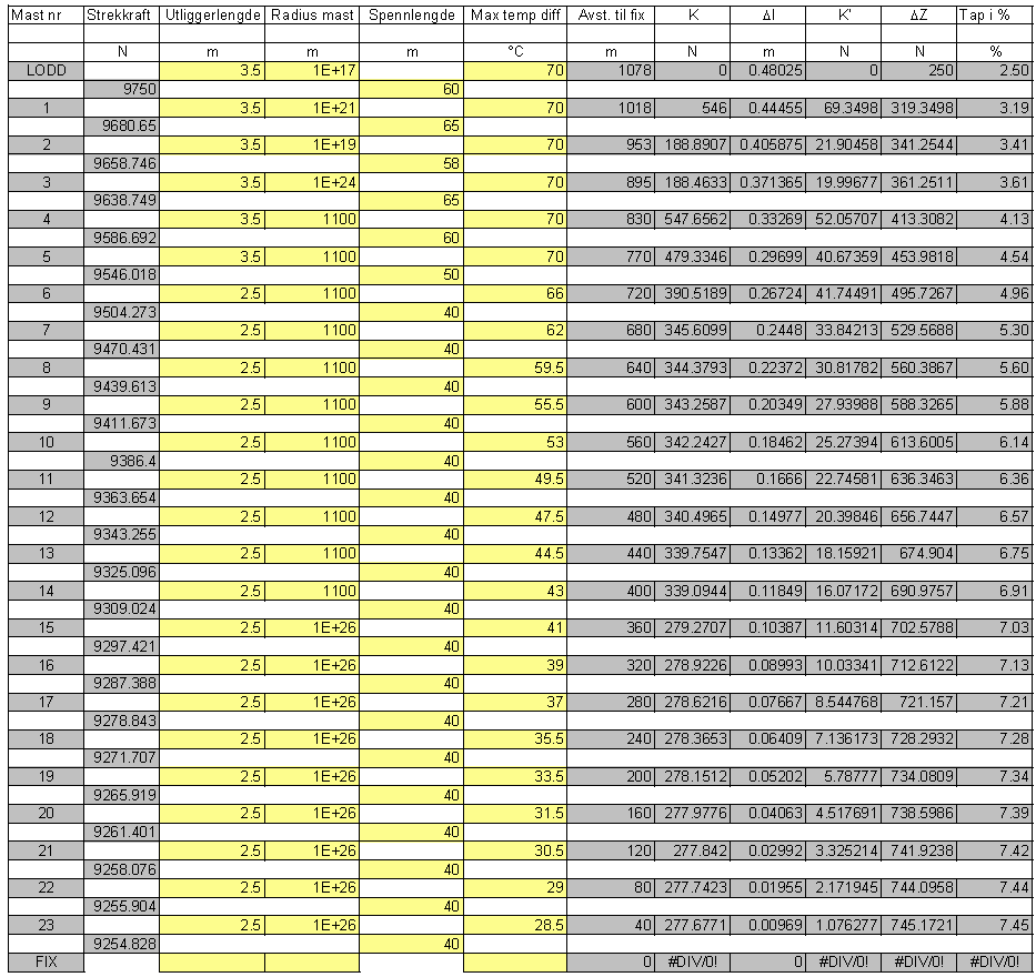 I Tabell 4-2 er det utført en beregning av ledningspart 1 i Hestekrubben tunnel utført i Excel, se vedlegg 7.2. Beregningsmetoden som er lagt til grunn i Excel arket, er den samme som beskrevet i 4.1.2. Strekkrafttapen i denne ledningen ble på 7,45 % som er under kravet på 10 % i Teknisk Regelverk.