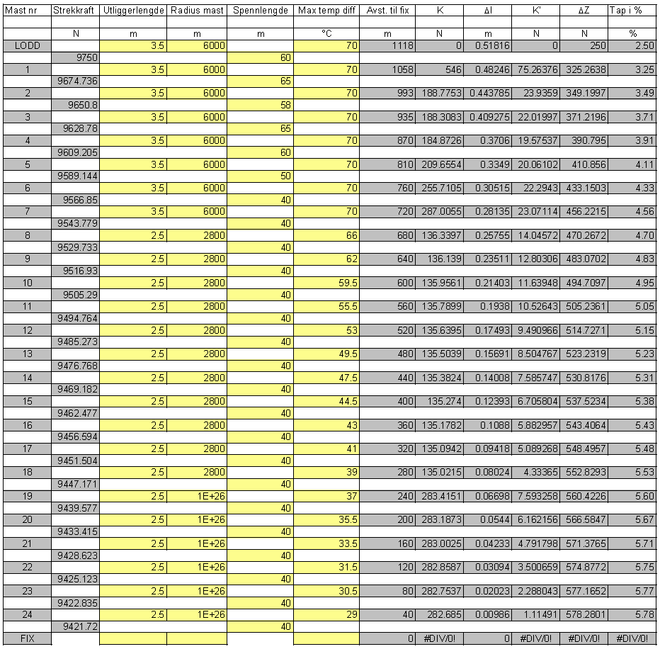 I Tabell 4-3 er det en beregning av ledningspart 2 i Hestekrubben tunnel utført i Excel, se vedlegg 7.2. Strekkrafttapet for denne ledningsparten ble på 5,78 % som er godt under kravet på 10 % i Teknisk Regelverk.