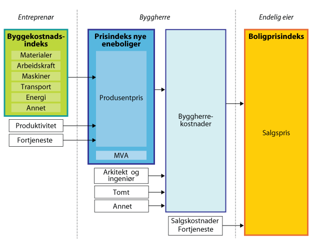 Har det blitt dyrere å bygge? Er det bare mulig å bygge høykostboliger i høykostområder? Oppsettet til SSB reiser en rekke spørsmål Har byggevareprisene gått opp? Har arbeidskraften blitt dyrere?