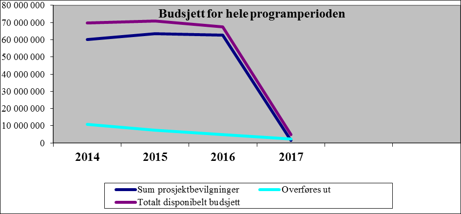 3. Langtidsbudsjett for VRI 2014-2016 Program/aktivitet: Ansvarlig rådgiver Røde felt kan endres VRI Kristine Ziegler Gundersen,november 2014 Sett inn første år 2014 Forbr. % innev. år: 98 % Forbr.