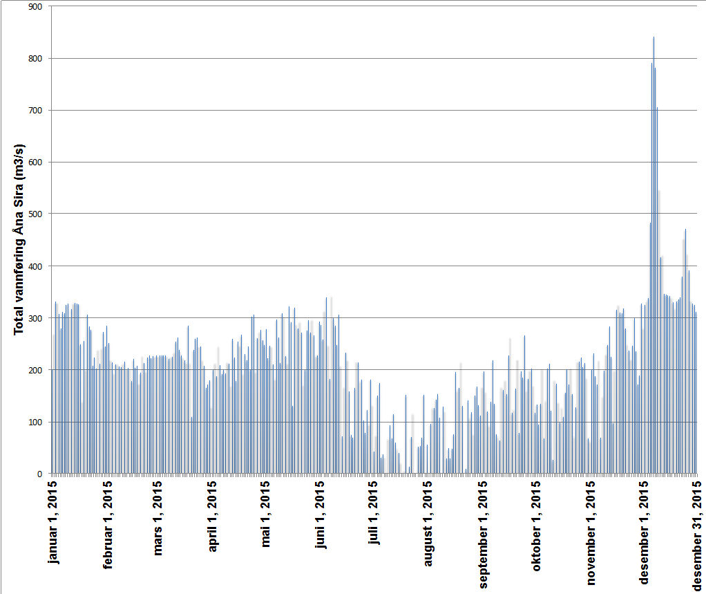Titania AS : Vannovervåking, resultater 2015 8.