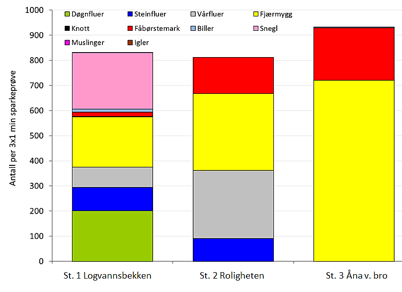 Figur 4. Bunndyrsamfunnets sammensetning høsten 2015. Stasjon 1 Bunndyrsamfunnet i bekken som kommer fra Logsvann (St. 1), viste i 2015 stor variasjon (figur 4).