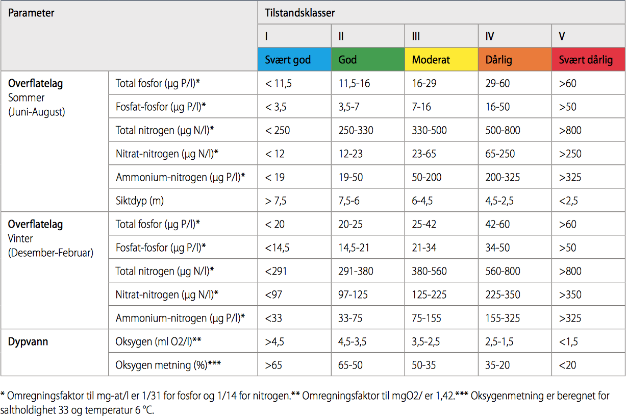 Titania AS : Vannovervåking, resultater 2015 8. april 2016 2.4.3 Næringssalter (nitrogen/nitrat/ammonium) og siktedyp Saltinnholdet i Jøssingfjord ligger > 18 PSU.