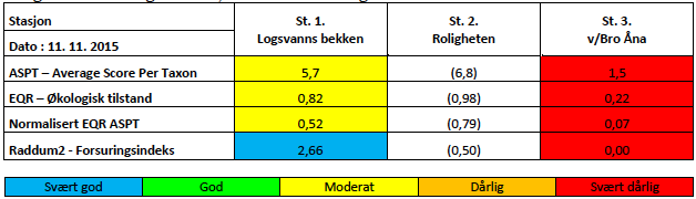 Titania AS : Vannovervåking, resultater 2015 8. april 2016 3.2.3 Elver: ASPT, EQR og forsuringsindeks En oversikt over økologisk tilstand for Siraelva er vist i tabell 16.