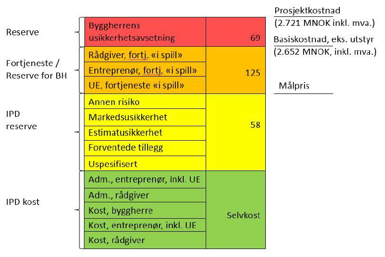 IPD hovedprinsipper Felles avtale med prosjekterende og entreprenør inkl. tekniske underleverandører. Prosjektresultat styrende for alle parters suksess.