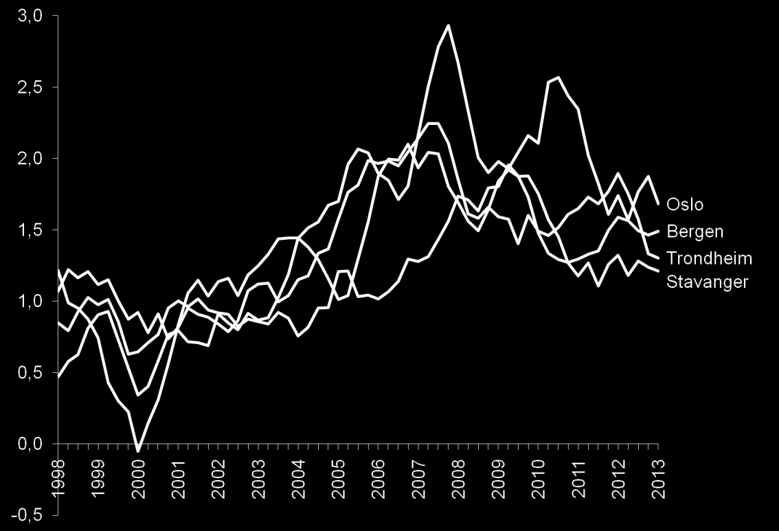 Oslo har størst prosentvis vekst av storbykommunene siste 4 kvartal (1,7 prosent). Deretter følger Bergen (1,5), Trondheim (1,3) og Stavanger (1,2).