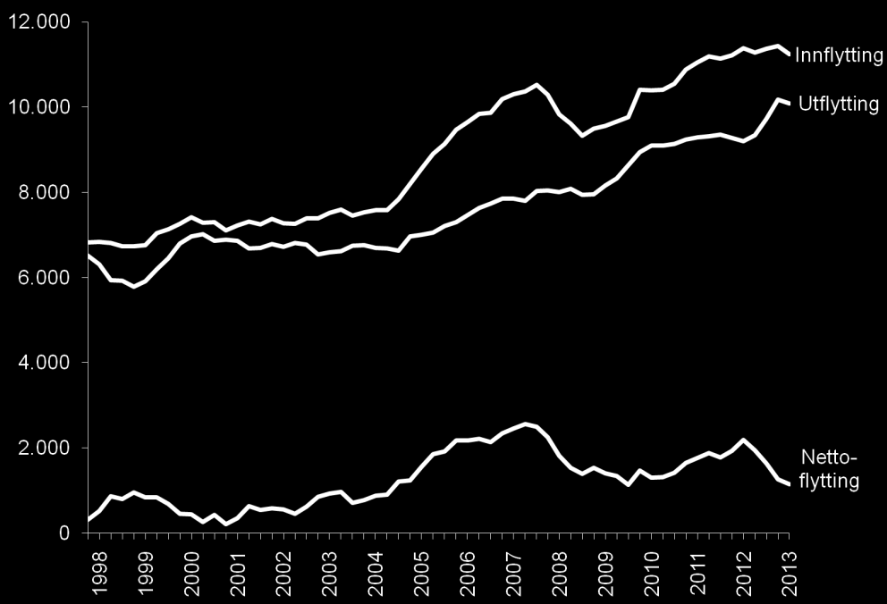 Utflyttingen har økt mer enn innflyttingen det siste året. Nettoflyttingen til Trondheim var i 2013 på 1144 personer. Dette er den laveste firekvartalsveksten siden 1.kvartal 2005.