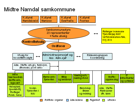 1.3.7 Samkommunemodell Eksempel fra Midtre Namdal samkommune: Kommuneloven fikk 1.juli 2012 et nytt kapittel 5 B om en ny interkommunal samarbeidsmodell samkommunemodellen.