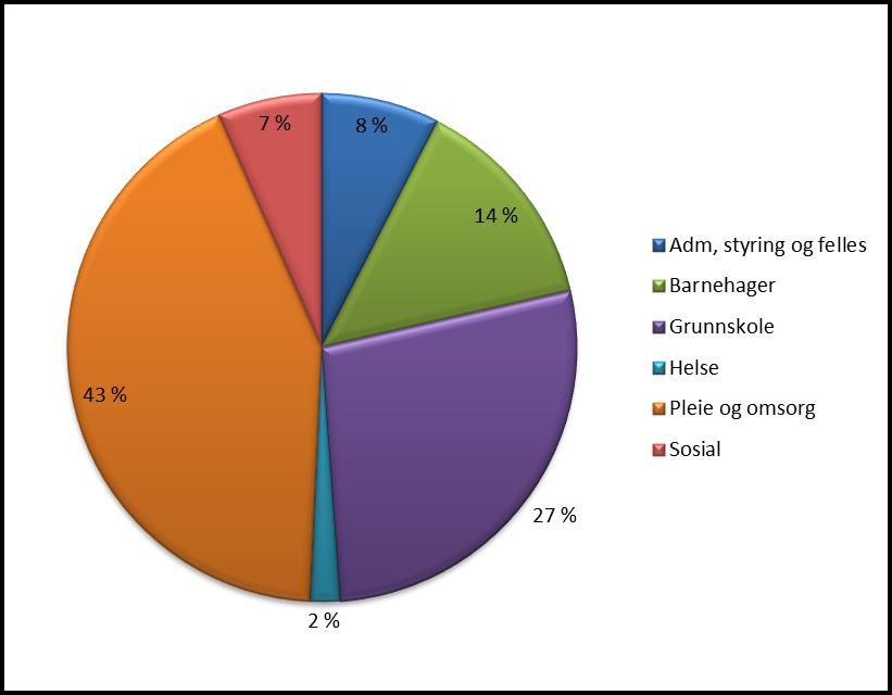 omsorg 29% Mindre