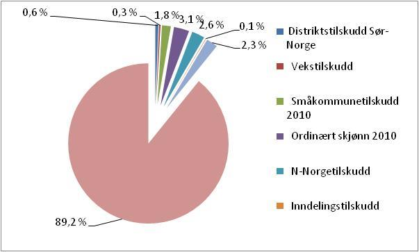 Fordeling av rammen i inntektssystemet 2010 Her ligger et