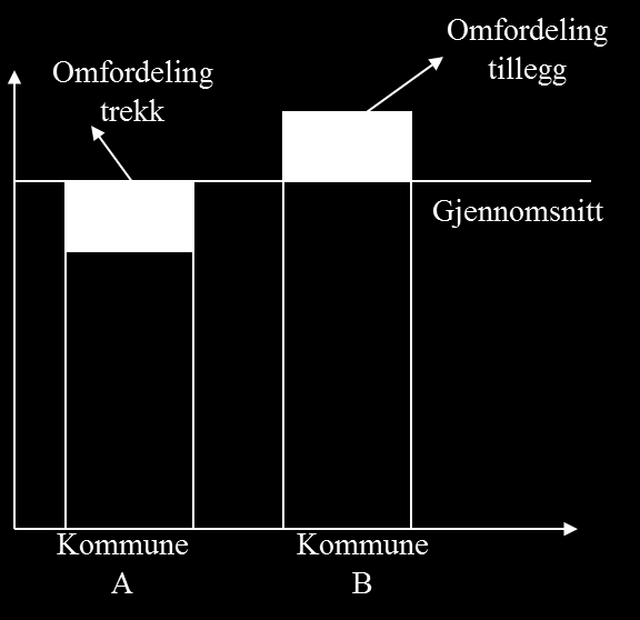 Utgiftsutjevningen Utjevning foretas for at kommunene skal kunne gi et likeverdig tjenestetilbud.