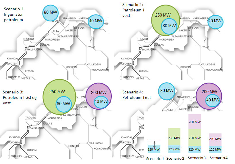 Scenario 2 inneholder i tillegg 250 MW vekst fra petroleumssektoren i Vest-Finnmark, som svarer omtrent til elektrifisering av et gassprosessanlegg og