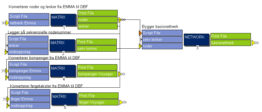 2.1.1 Basisnettverk Nettverkskonvertering skjer i modulen med navnet Basisnettverk. Modulen er vist i figur 2.4. Figur 2.4. Flytskjema for modul Basisnettverk.