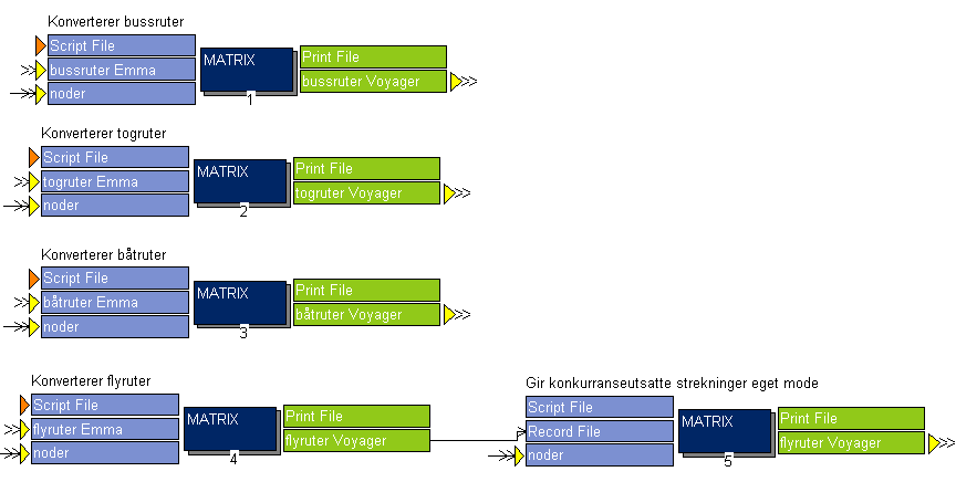 Figur 2.6. Konvertering av kollektivrutefiler i Cube Voyager. Rutefilene for hver transportform konverteres i hver sin programboks.