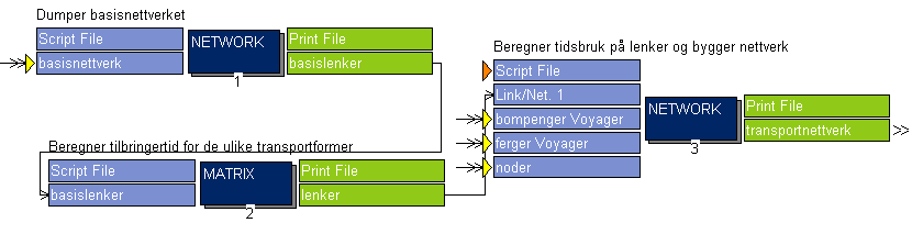 Figur 2.7. Flytskjema for bygging av transportnettverk i Cube Voyager. I første programboks dumpes basisnettverket til en basis lenkefil.