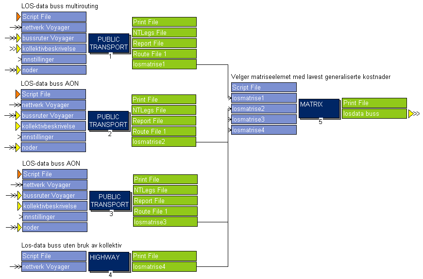 Flytskjemaet for modulen som beregner LOS-data for buss er vist i figur 2.12.